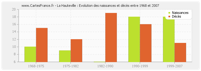 La Hauteville : Evolution des naissances et décès entre 1968 et 2007